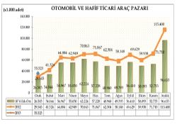 Türkiye otomobil ve hafif ticari araç pazarı 2013 yılı Ocak ayında yüzde 20 büyüdü